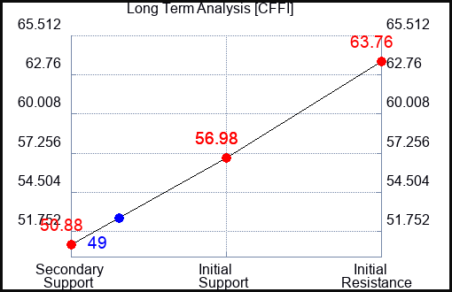 CFFI Long Term Analysis for March 31 2024