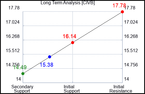 CIVB Long Term Analysis for March 31 2024