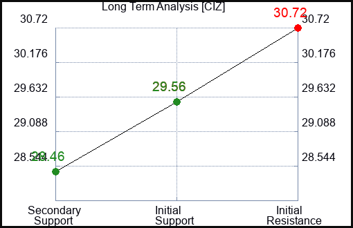 CIZ Long Term Analysis for March 31 2024