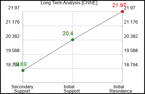CNNE Long Term Analysis for March 31 2024