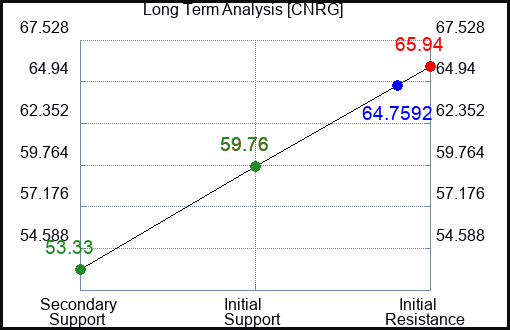 CNRG Long Term Analysis for March 31 2024