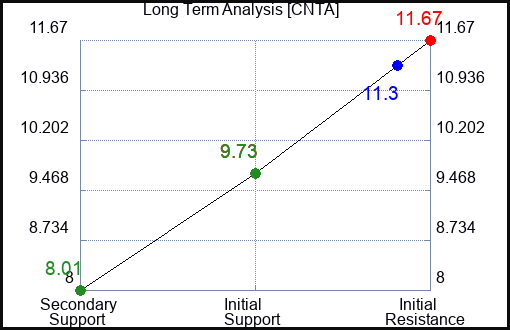 CNTA Long Term Analysis for March 31 2024