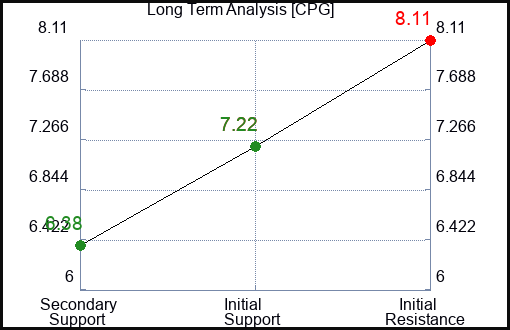 CPG Long Term Analysis for March 31 2024