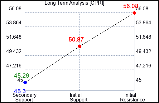 CPRI Long Term Analysis for March 31 2024