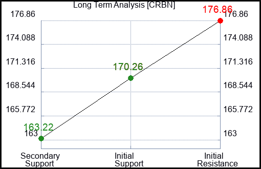 CRBN Long Term Analysis for March 31 2024