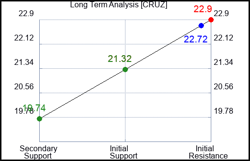 CRUZ Long Term Analysis for March 31 2024