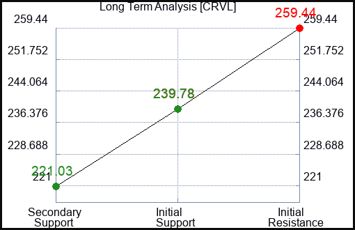 CRVL Long Term Analysis for March 31 2024