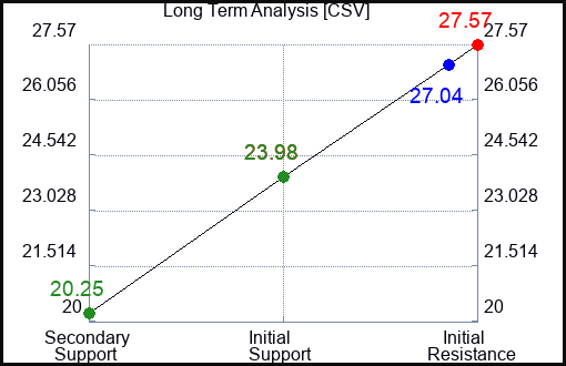 CSV Long Term Analysis for March 31 2024