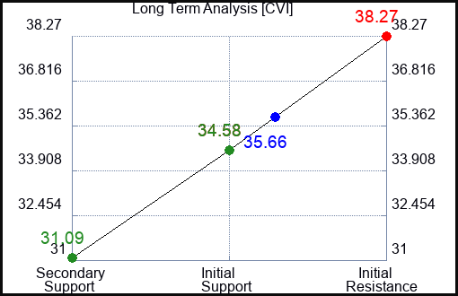 CVI Long Term Analysis for March 31 2024