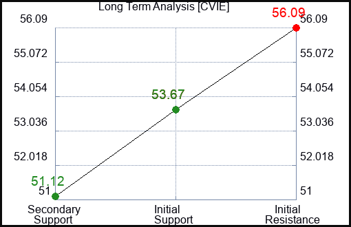 CVIE Long Term Analysis for March 31 2024