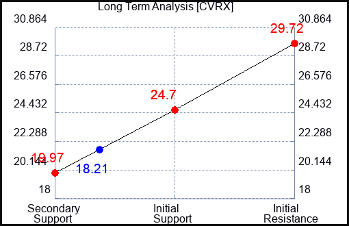 CVRX Long Term Analysis for March 31 2024