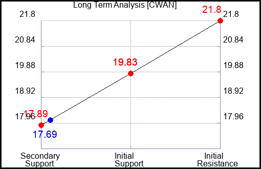 CWAN Long Term Analysis for March 31 2024