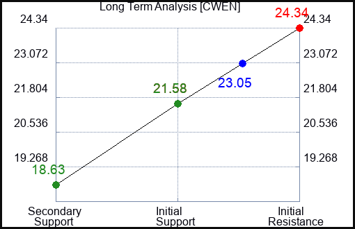 CWEN Long Term Analysis for March 31 2024