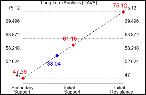 DAVA Long Term Analysis for March 31 2024
