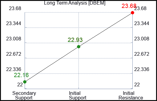 DBEM Long Term Analysis for March 31 2024