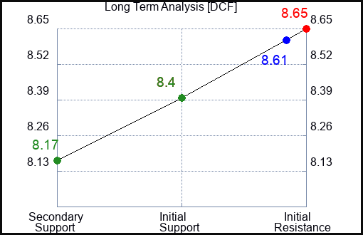 DCF Long Term Analysis for March 31 2024