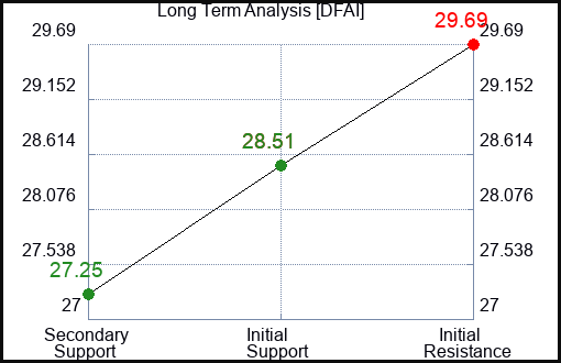 DFAI Long Term Analysis for March 31 2024