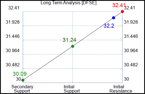 DFSE Long Term Analysis for March 31 2024