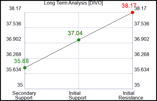 DIVO Long Term Analysis for April 1 2024