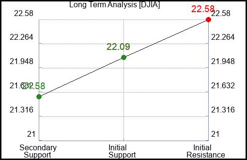 DJIA Long Term Analysis for April 1 2024