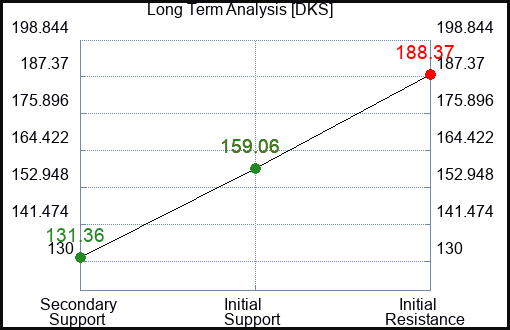 DKS Long Term Analysis for April 1 2024