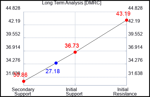 DMRC Long Term Analysis for April 1 2024