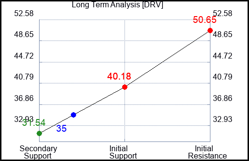 DRV Long Term Analysis for April 1 2024