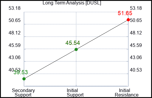 DUSL Long Term Analysis for April 1 2024