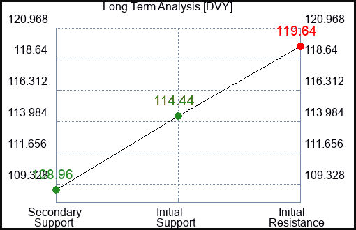 DVY Long Term Analysis for April 1 2024