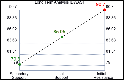 DWAS Long Term Analysis for April 1 2024