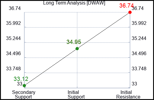DWAW Long Term Analysis for April 1 2024