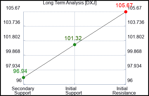 DXJ Long Term Analysis for April 1 2024