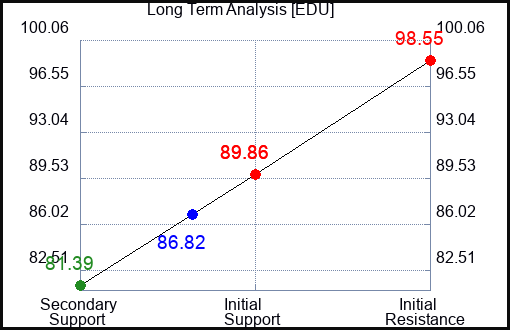 EDU Long Term Analysis for April 1 2024