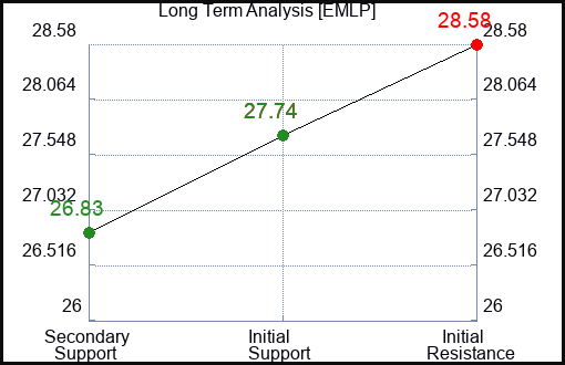 EMLP Long Term Analysis for April 1 2024