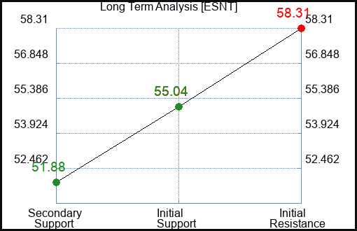 ESNT Long Term Analysis for April 1 2024