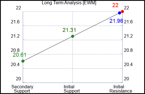 EWM Long Term Analysis for April 1 2024