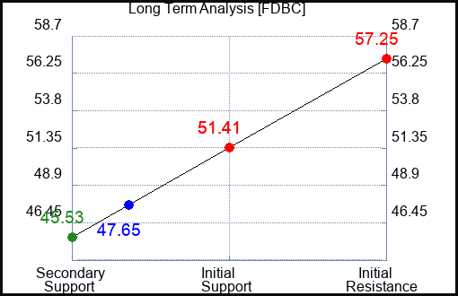 FDBC Long Term Analysis for April 1 2024