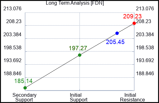 FDN Long Term Analysis for April 1 2024