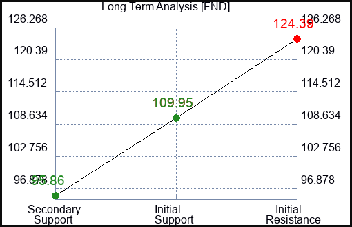FND Long Term Analysis for April 1 2024
