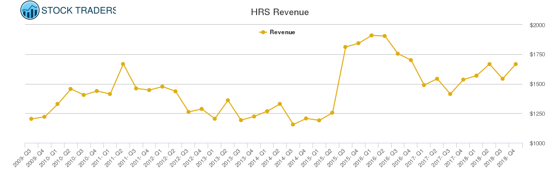 HRS Revenue chart