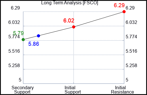 FSCO Long Term Analysis for April 1 2024