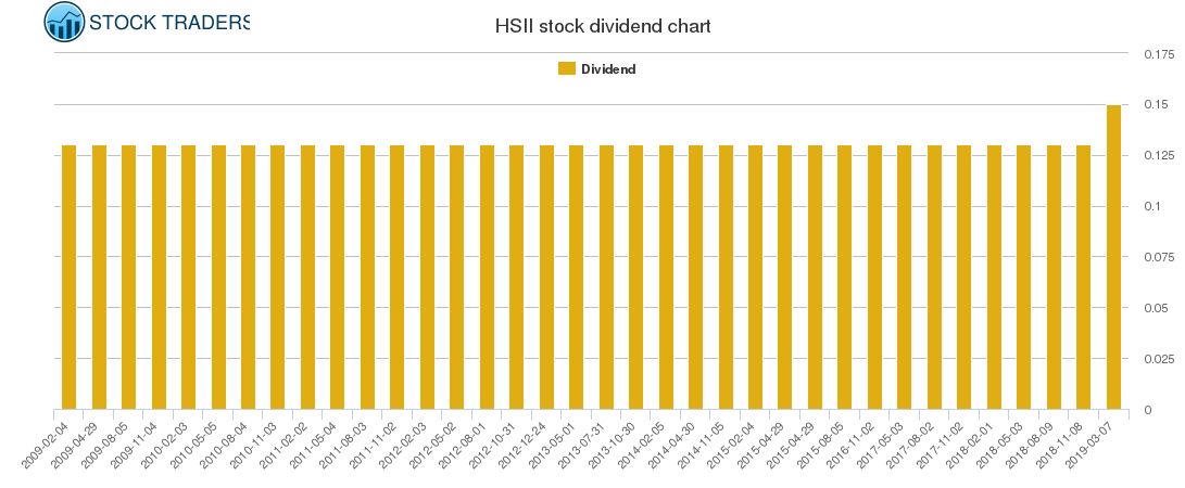 HSII Dividend Chart HSII Dividend Chart