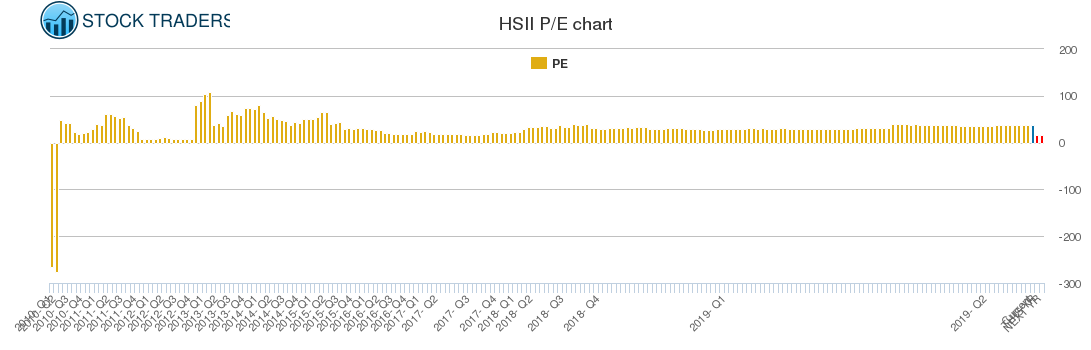 HSII PE chart HSII PE chart