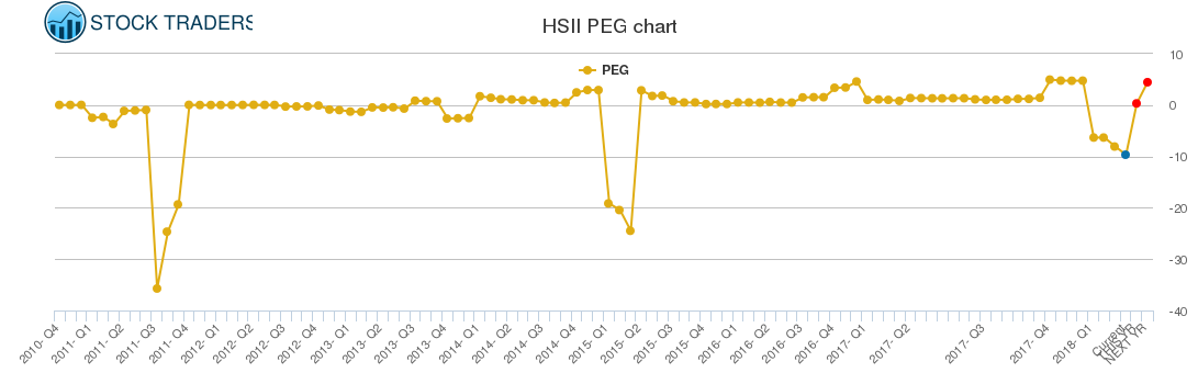 HSII PEG chart HSII PEG chart
