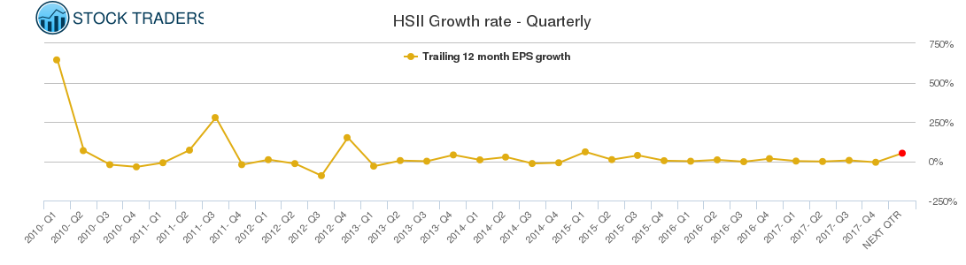 HSII Growth rate - Quarterly HSII Growth rate - Quarterly