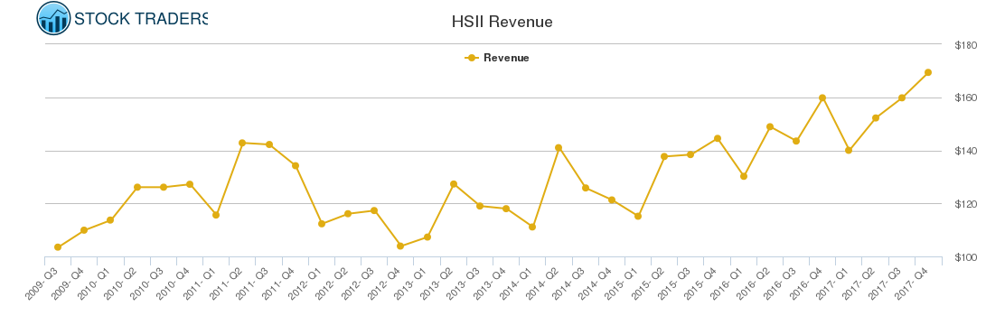 HSII Revenue chart HSII Revenue chart