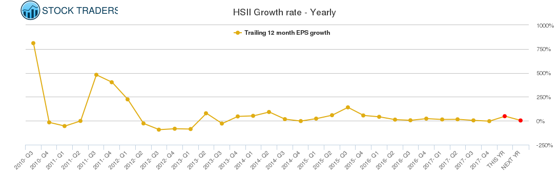 HSII Growth rate - Yearly HSII Growth rate - Yearly