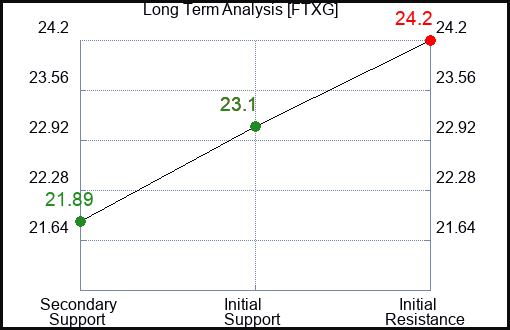 FTXG Long Term Analysis for April 1 2024