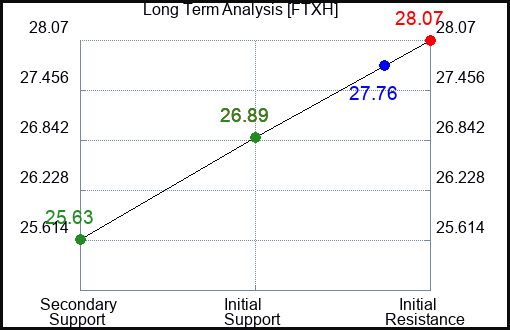 FTXH Long Term Analysis for April 1 2024
