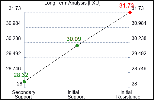 FXU Long Term Analysis for April 1 2024